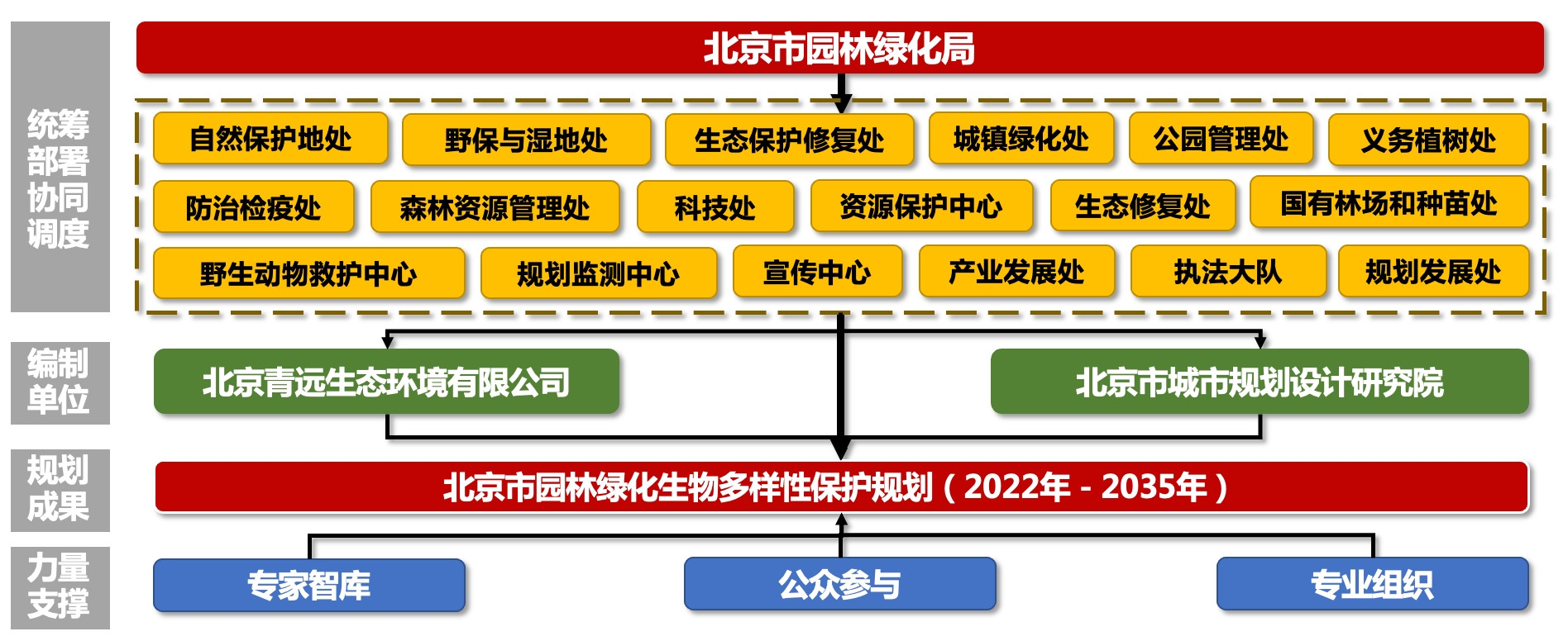 生物多样性