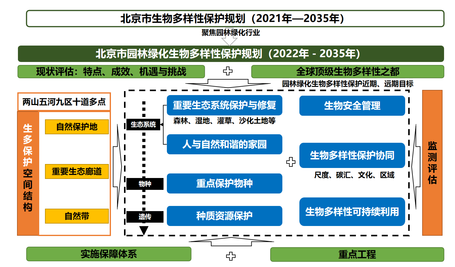 北京市生物多样性保护园林绿化专项规划