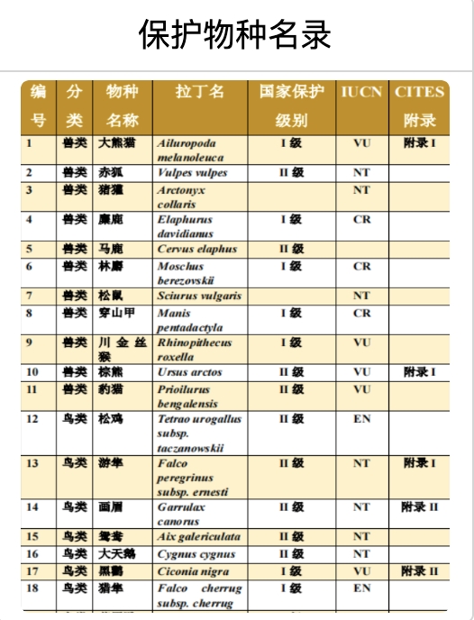 保护物种名录
