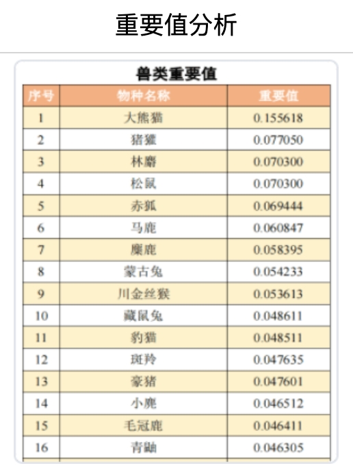 重要值分析