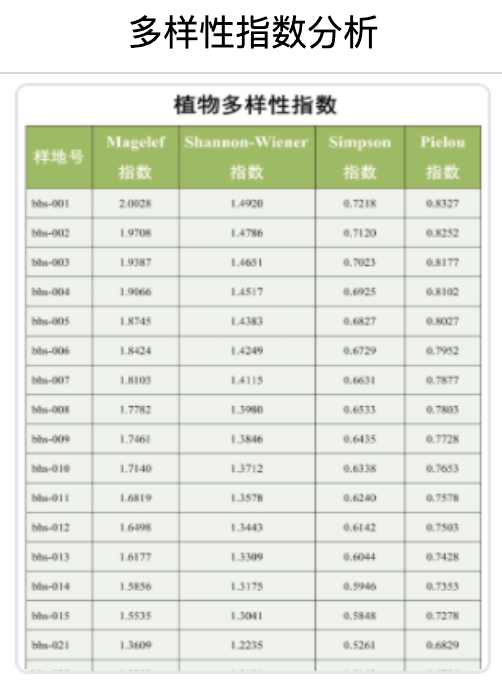 多样性指数分析