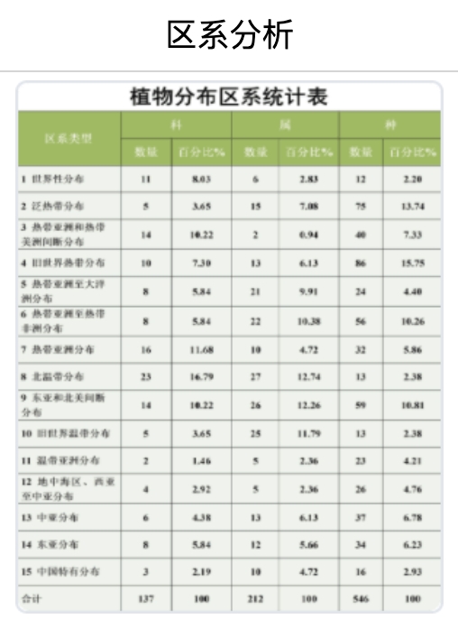 区系分析